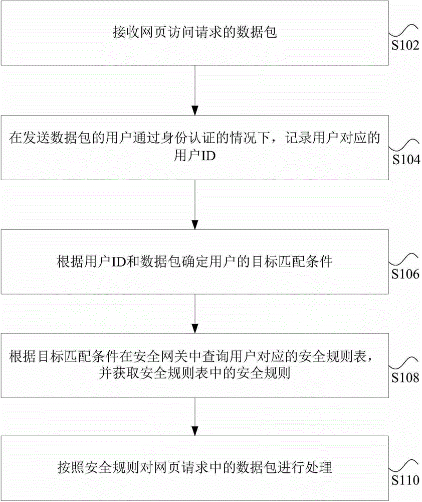 Access control method and device for security gateway