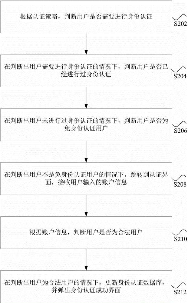Access control method and device for security gateway