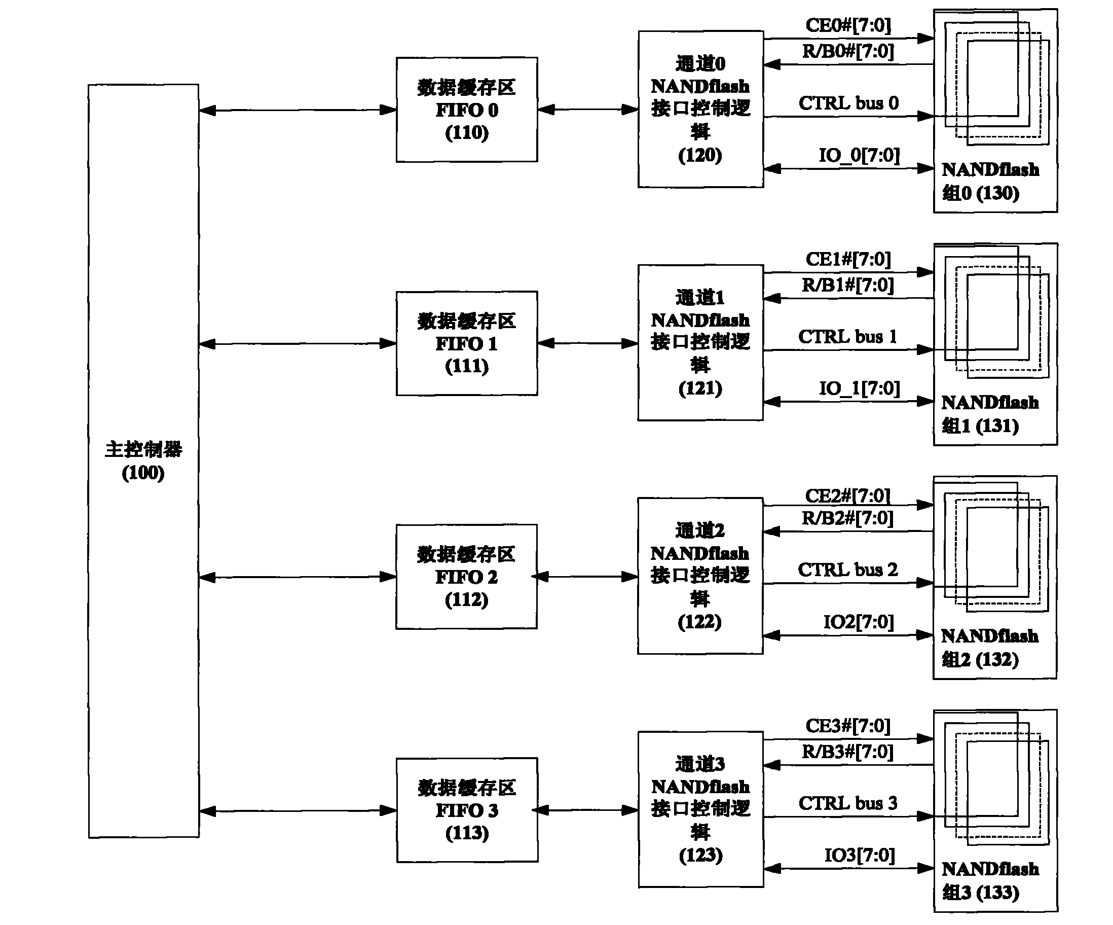 NAND flash controller circuit of multi-channel shared data cache region