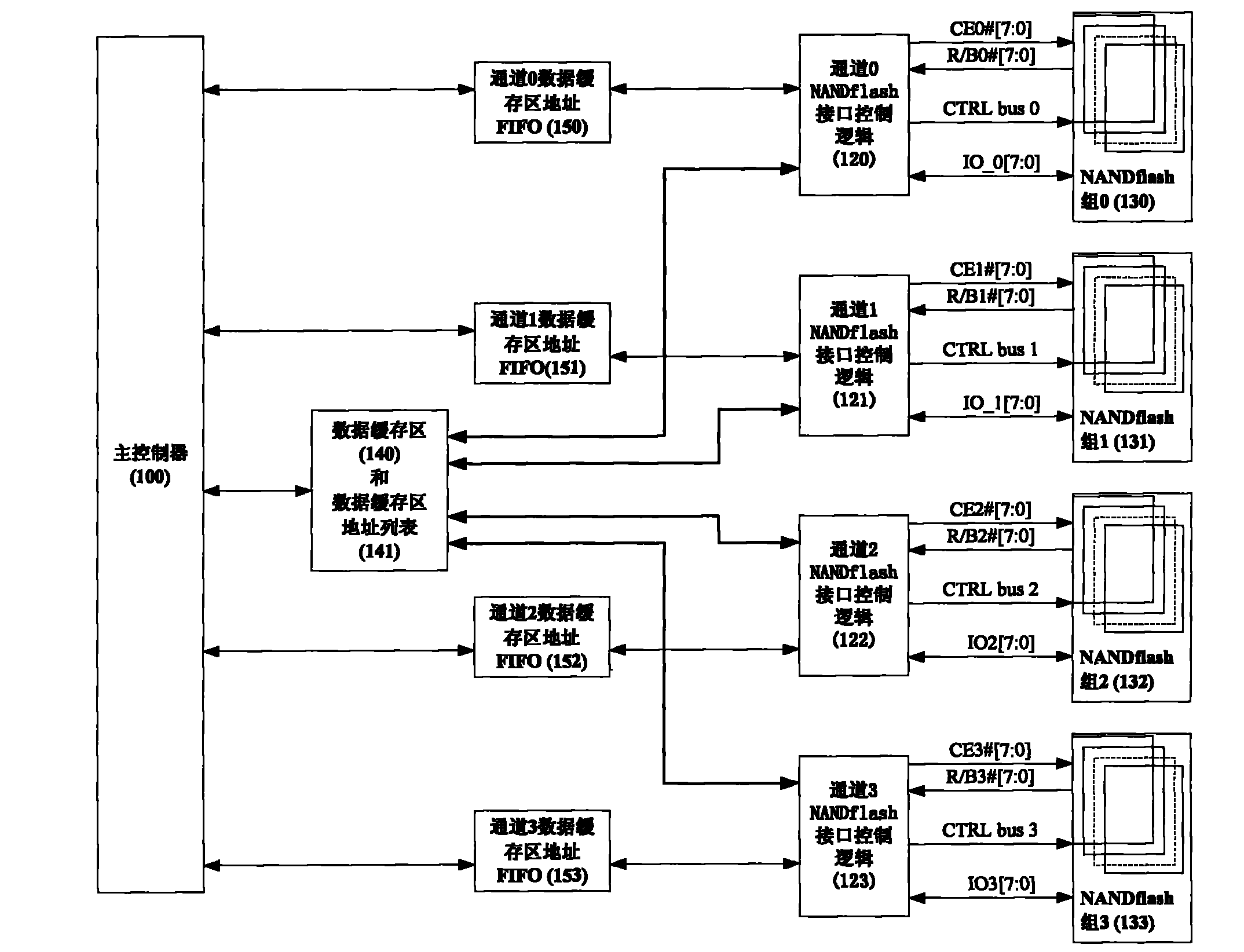 NAND flash controller circuit of multi-channel shared data cache region