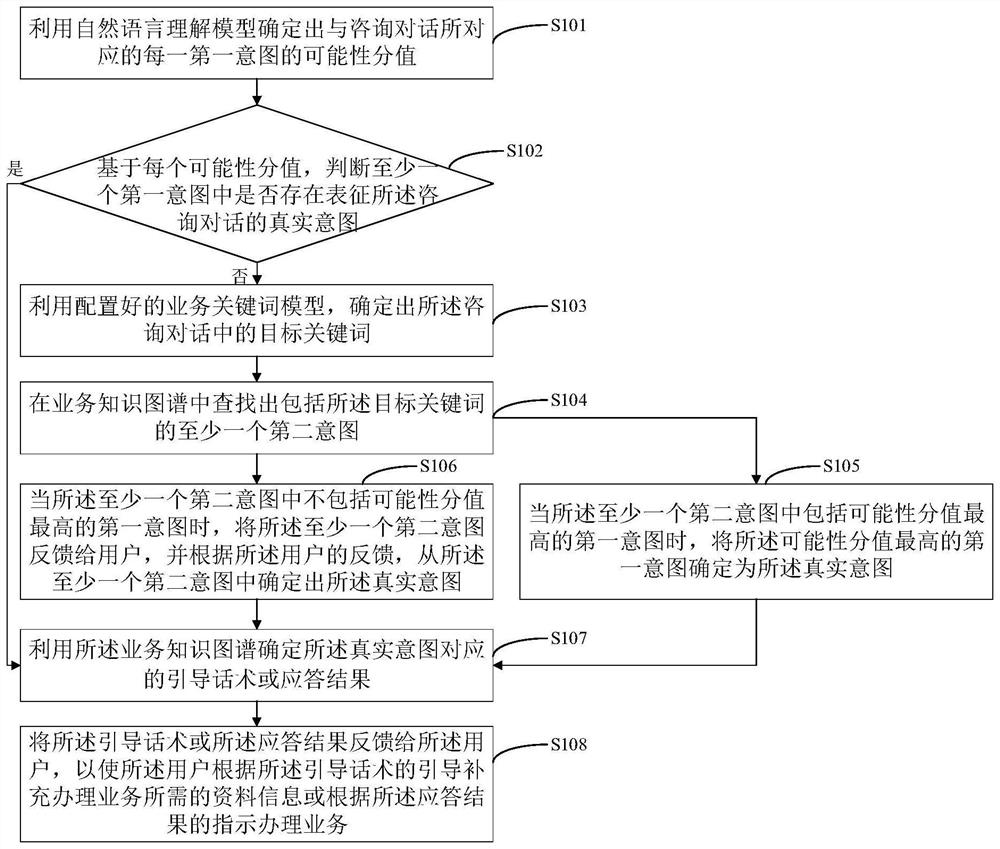 Dialogue intention recognition method and device, electronic equipment and readable storage medium