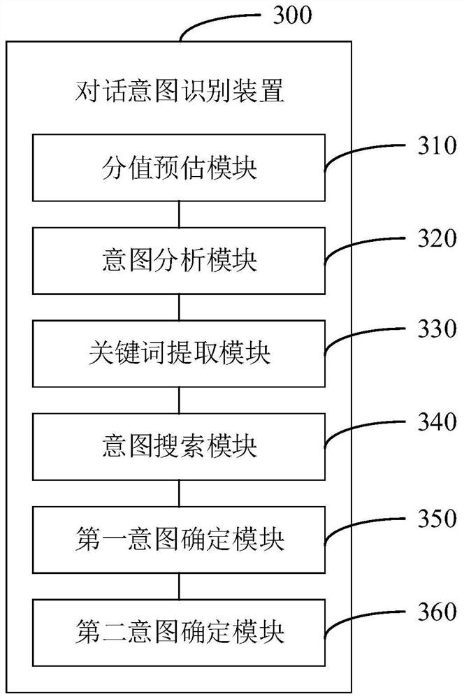 Dialogue intention recognition method and device, electronic equipment and readable storage medium