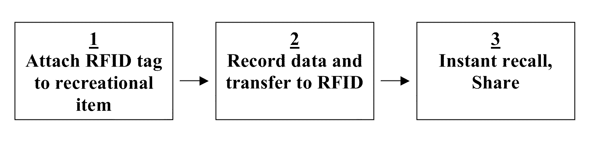 Method to personalize, promote, and distribute multimedia content using radio frequency identification