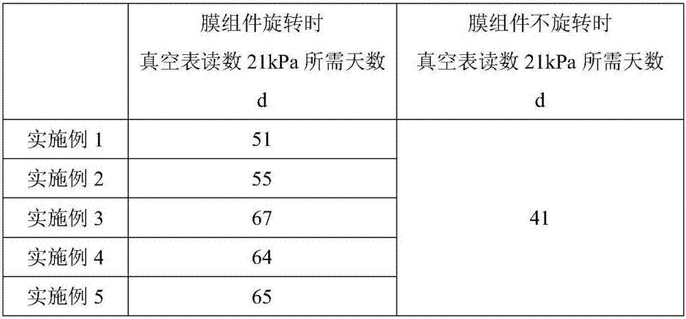 Method and device for prolonging sequencing-batch membrane bioreactor membrane service life