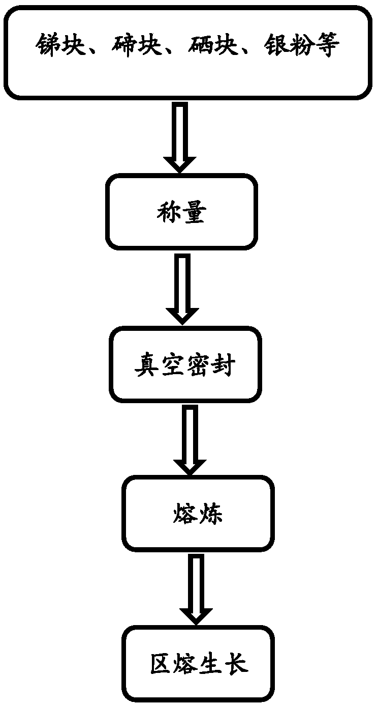 Construction method of antimony tellurium selenium matrix alloy for thermoelectric material and antimony tellurium selenium-based thermoelectric material