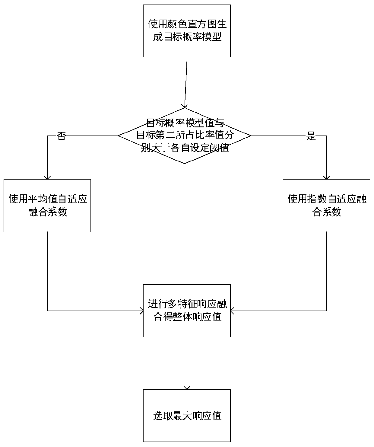 An adaptive fusion complementary learning real-time tracking method based on a target probability model