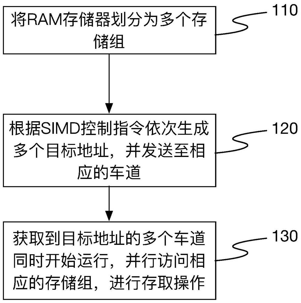 Parallel access device and method and chip