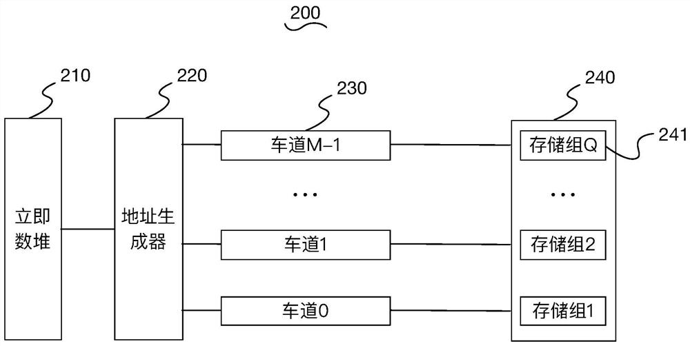 Parallel access device and method and chip