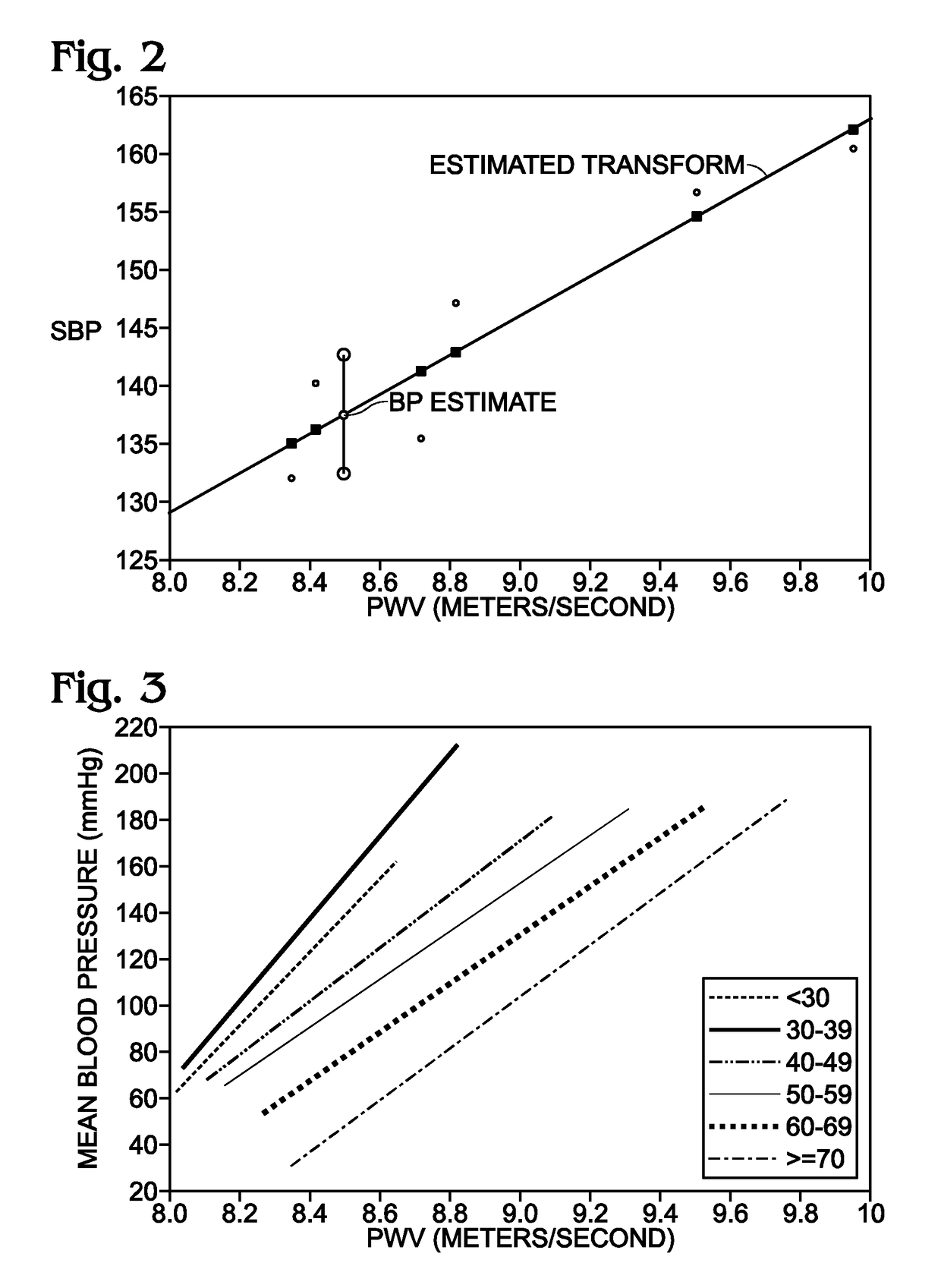 System and Method for Deriving a Pulse Wave Velocity-Blood pressure Transform