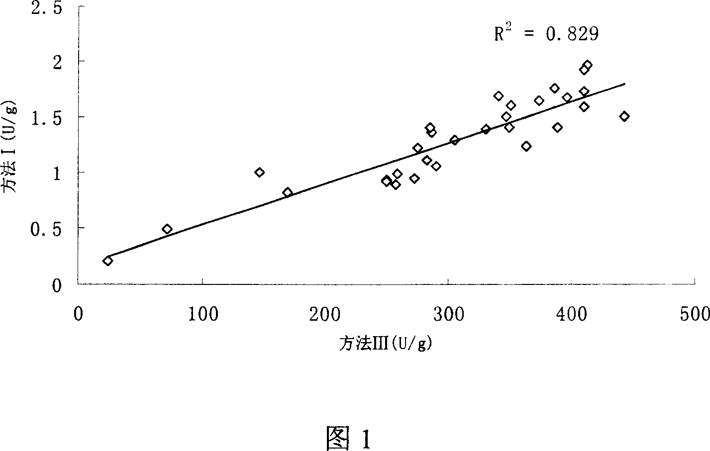Rapid determination method of lipase synthetase vitality in non-aqueous phase