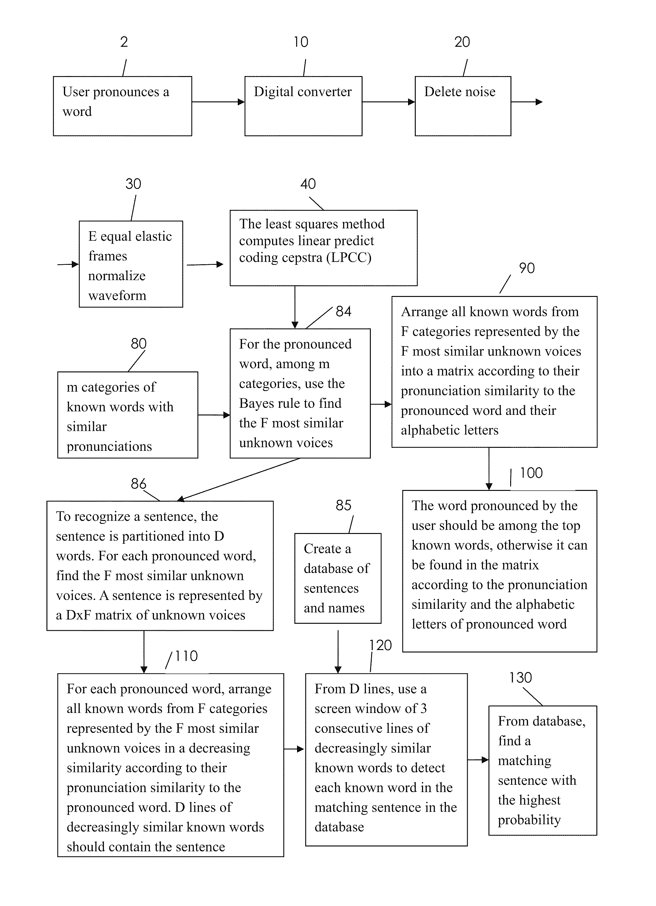 Method for speech recognition on all languages and for inputing words using speech recognition