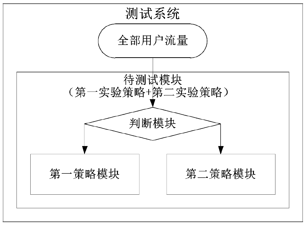 Policy online test method, device and equipment