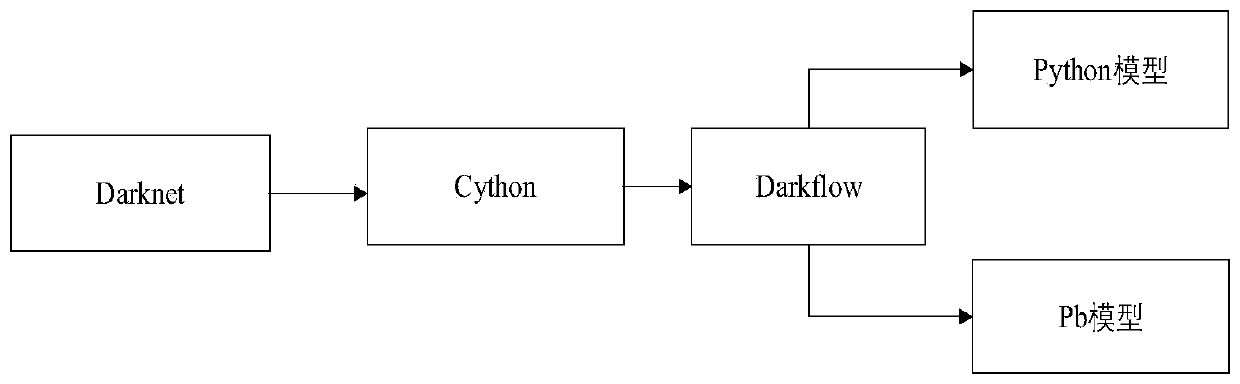 Multi-target tracking detection method and device based on Darkflow-DeepSort and storage medium
