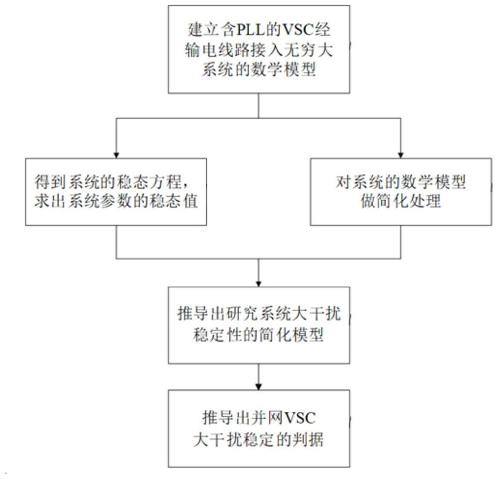 Method and system for judging large disturbance stability of grid-connected voltage source type converter