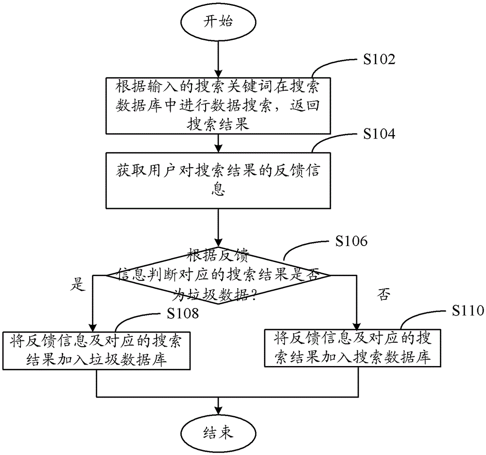 Search method and system