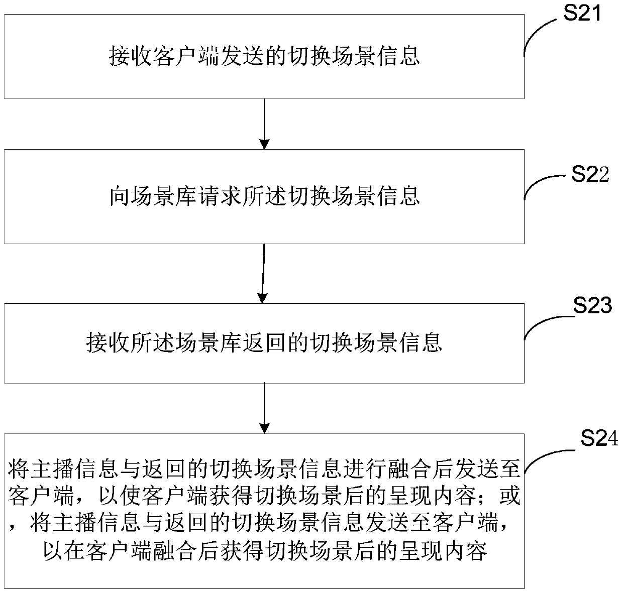 Scene switching method and device for anchor interactive platform