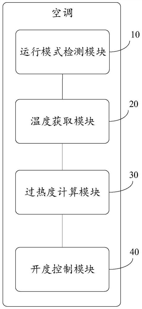Control method of electronic expansion valve, air conditioner and computer equipment