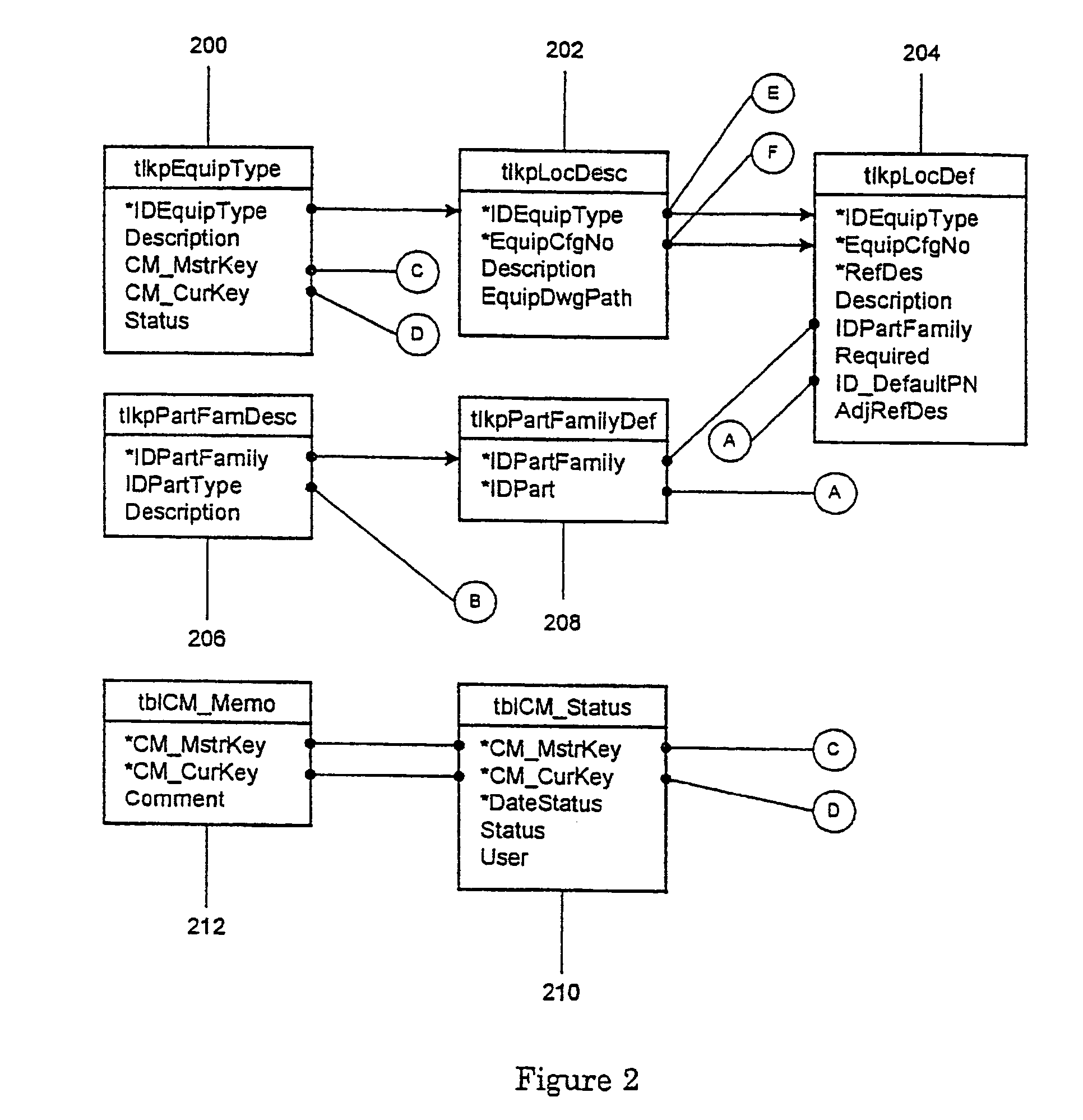 Relational database method for accessing information useful for the manufacture of, to interconnect nodes in, to repair and to maintain product and system units