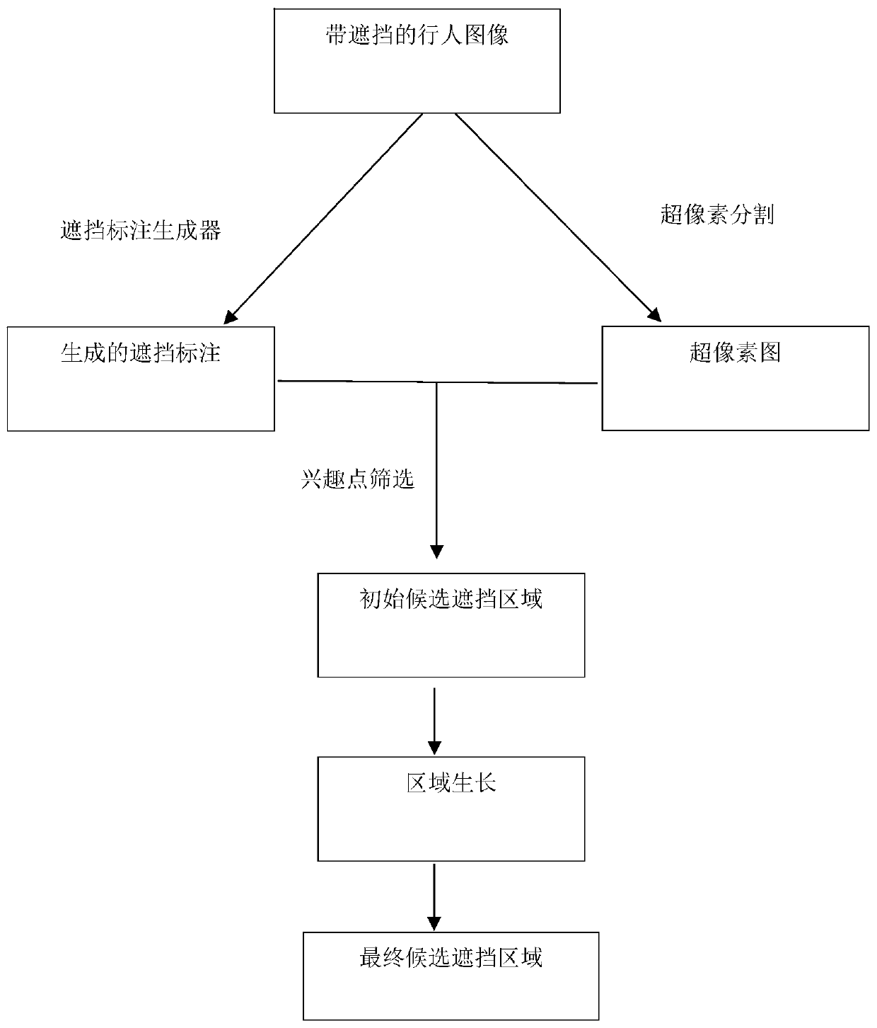 Pedestrian Image Occlusion Detection Method Based on Recurrent Adversarial Generative Network