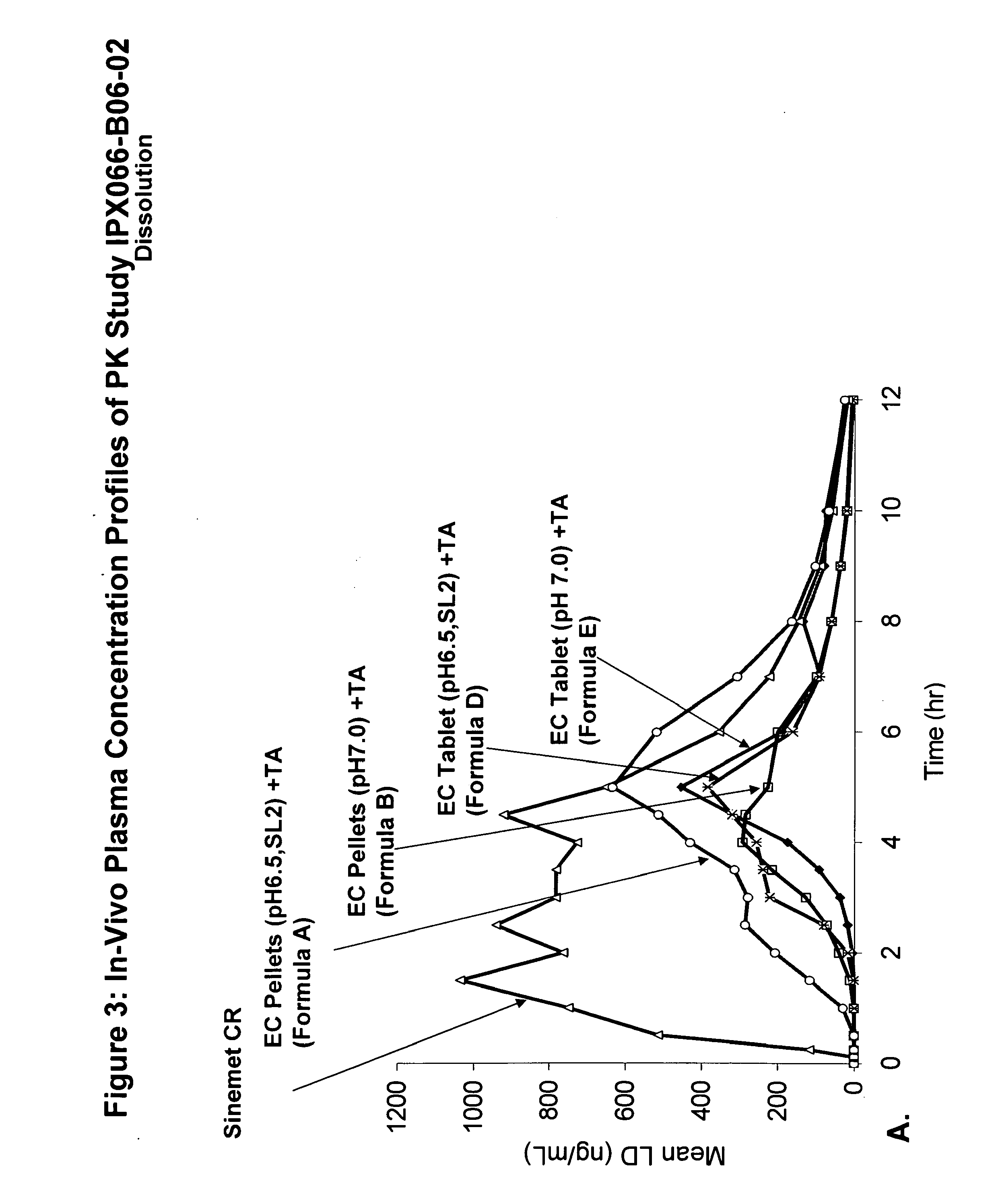 Controlled release formulations of levodopa and uses thereof