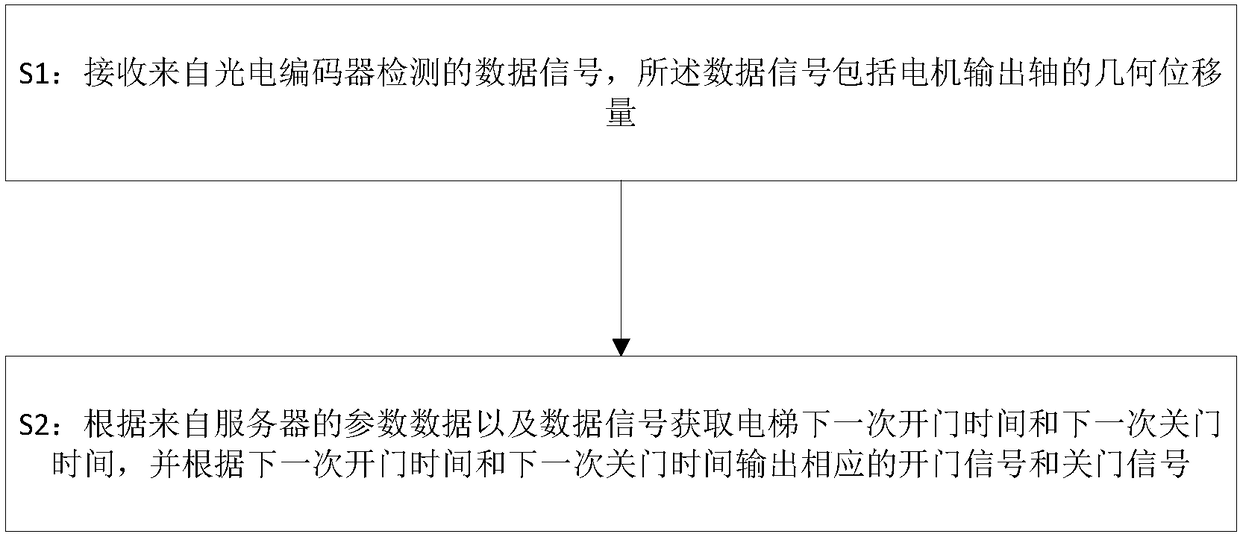 Elevator position generation method and system, electronic device and storage medium