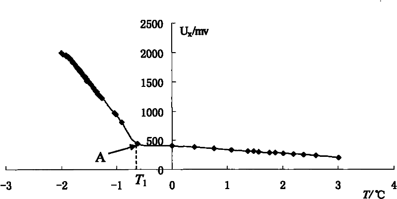 Freezing temperature sensor and measuring method thereof