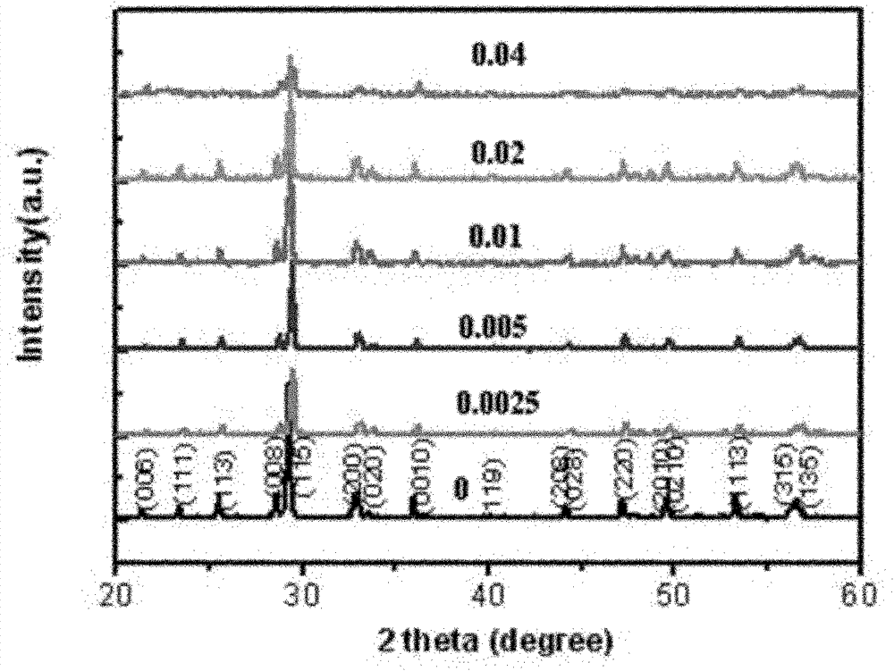 Blue-excited red fluorescent material and preparation method thereof