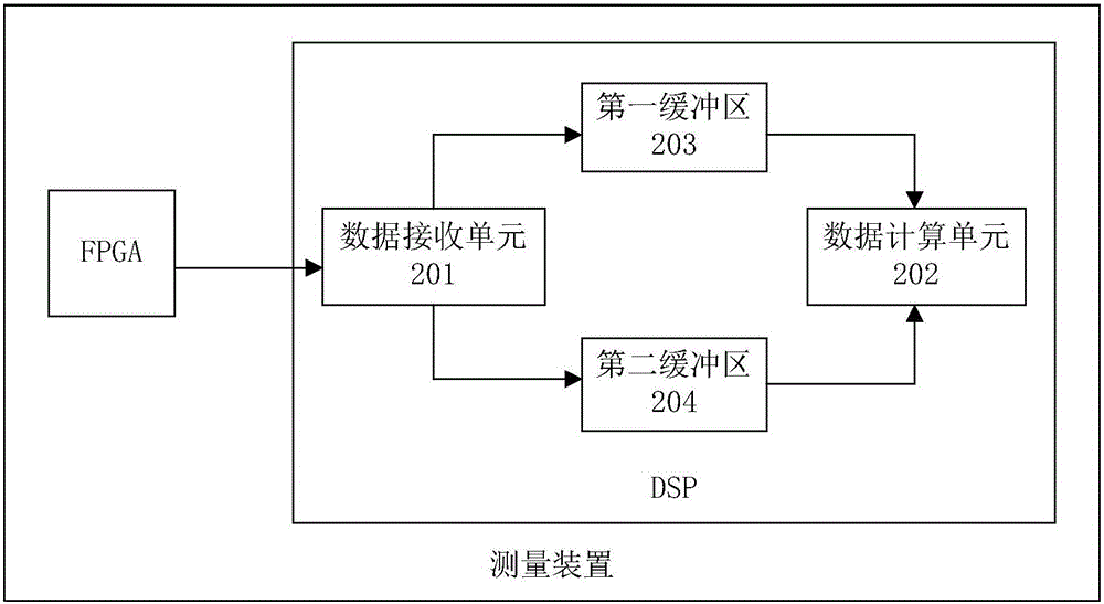 Method and system for measuring clock synchronization based on double buffer areas