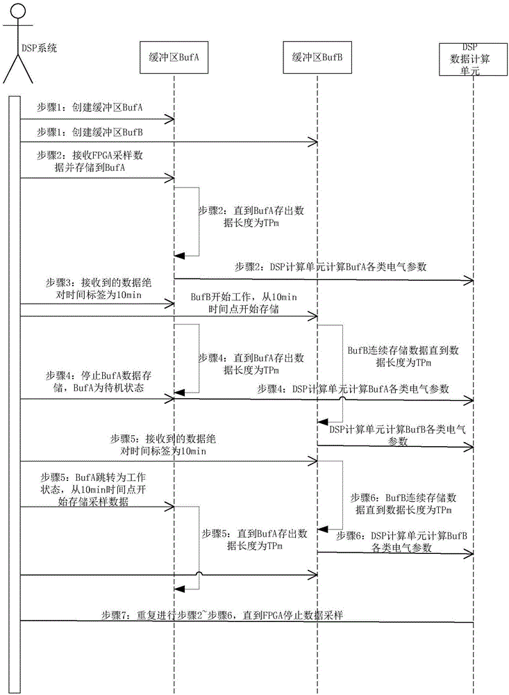 Method and system for measuring clock synchronization based on double buffer areas