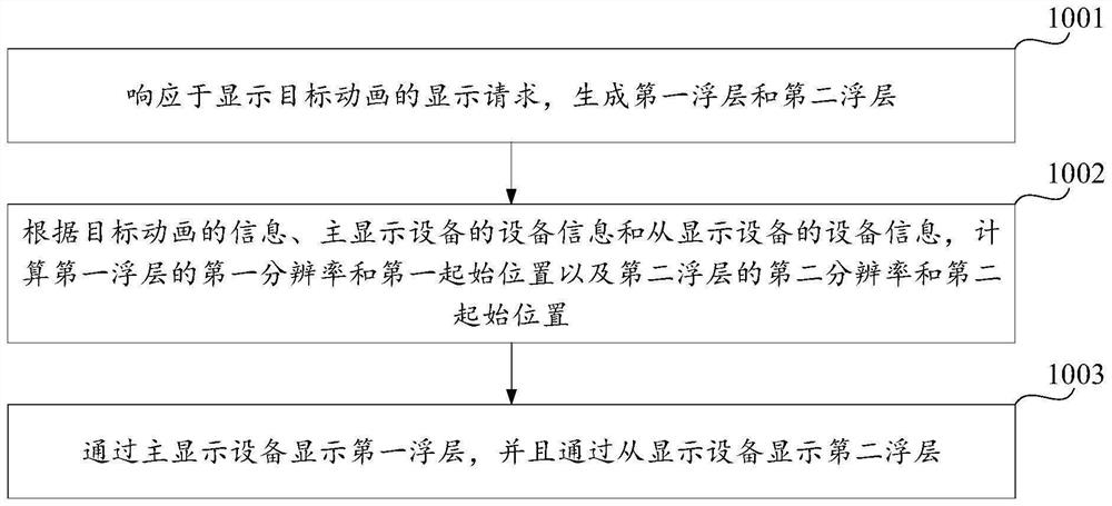 Multi-screen animation display method and device and computer equipment