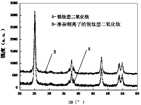 Preparation method of copper ion doped anatase titanium dioxide
