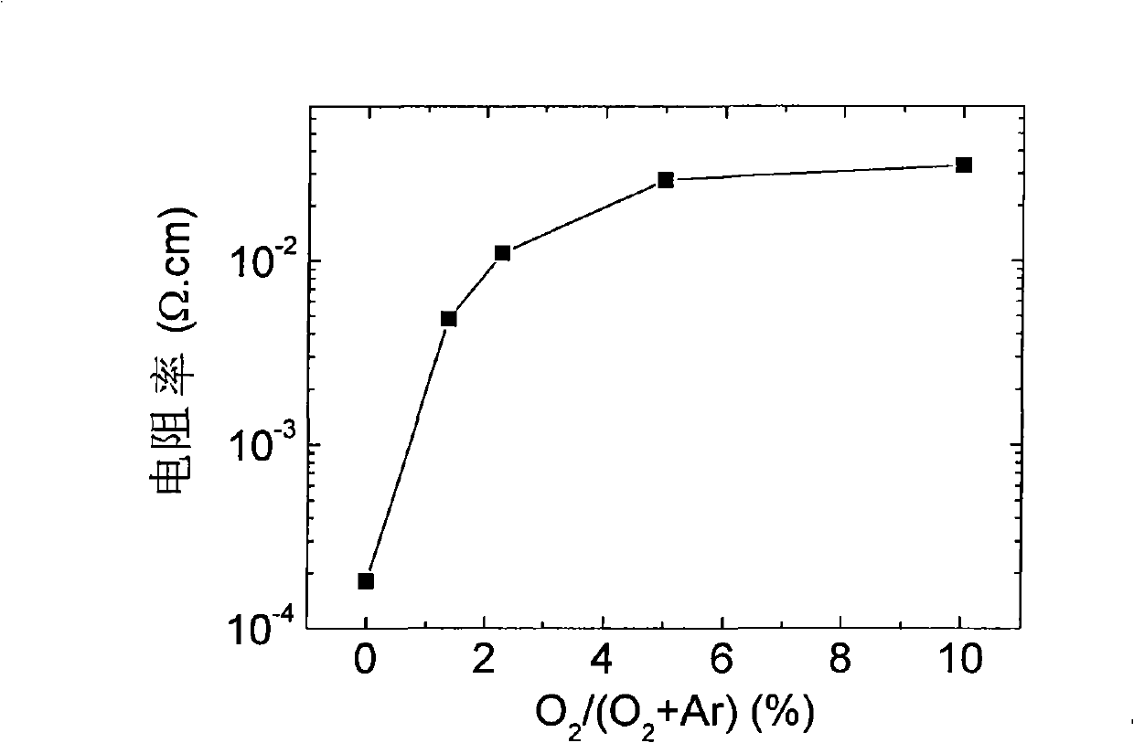 Method for preparing transparent low resistance/high resistance composite membrane used for thin-film solar cell