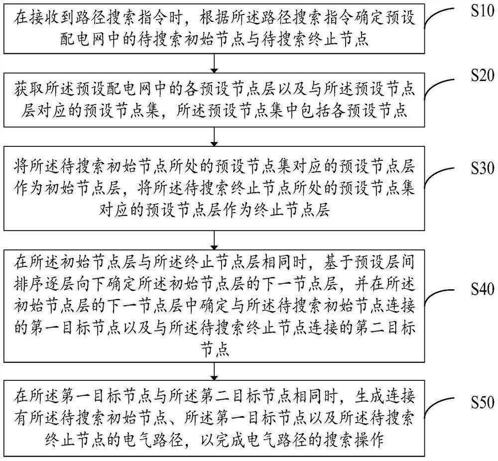 Hierarchical electrical path search method, distribution network equipment, storage medium and device