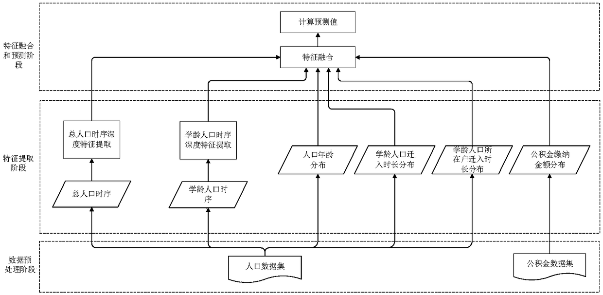 A multi-factor integrated school district school-age population forecasting method based on deep neural network