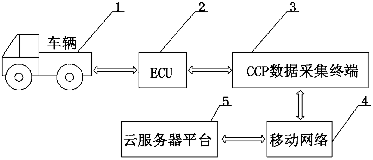 Remote vehicle data acquisition system based on CAN bus CCP protocol