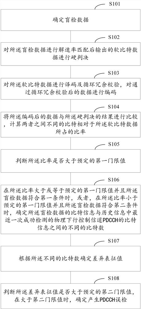 Method and device for preventing false detection of PDCCH and readable storage medium
