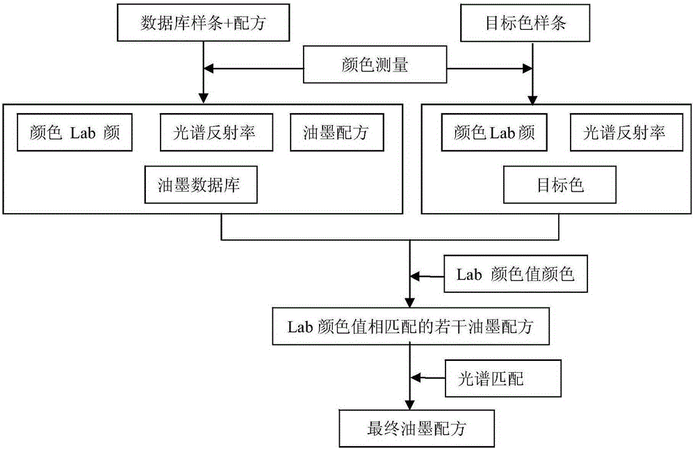 A Method of Ink Color Matching Based on Spectral Matching