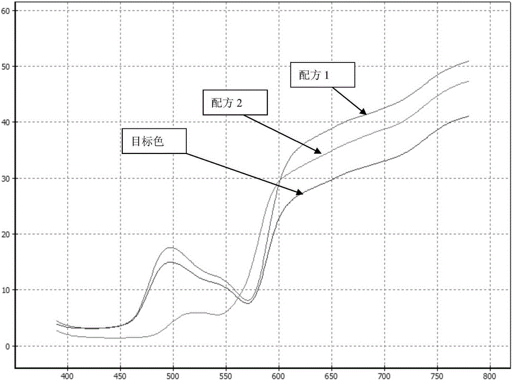 A Method of Ink Color Matching Based on Spectral Matching