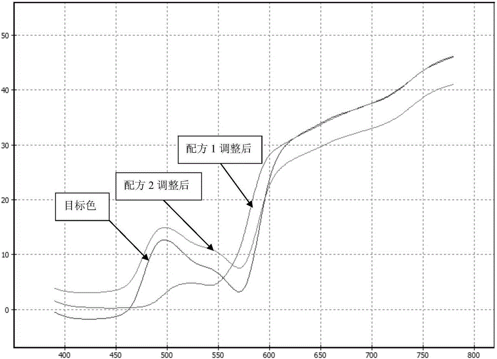 A Method of Ink Color Matching Based on Spectral Matching