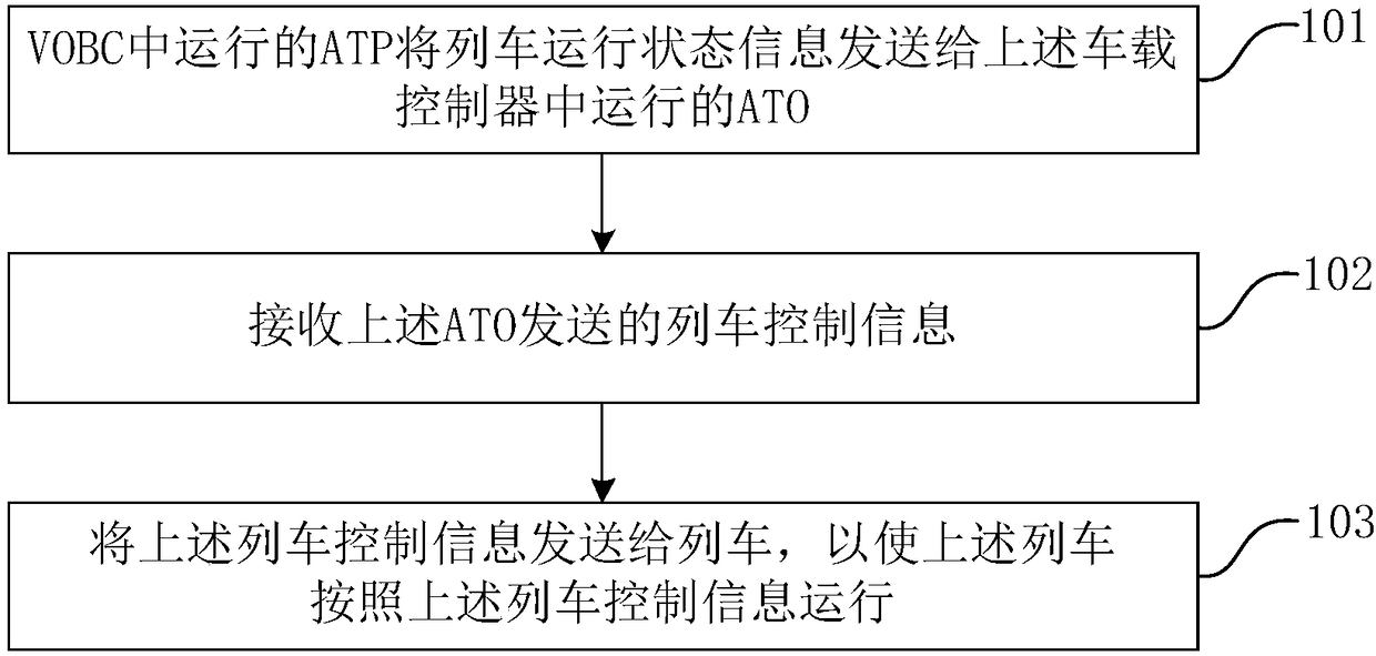 Train control method and system and vehicle on-board controller (VOBC)