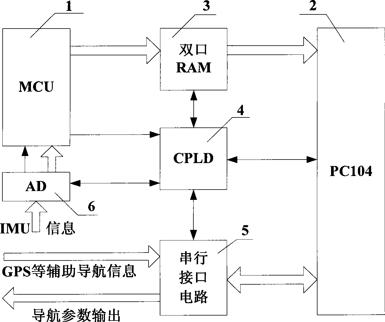 Dual-CPU embedded navigation computer