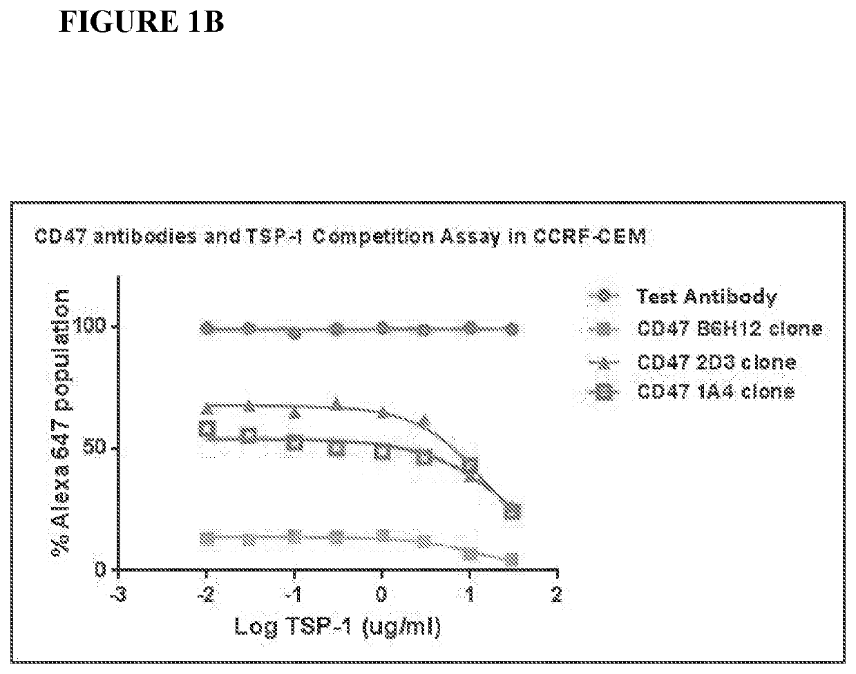 Cd47 antibodies and methods of use thereof