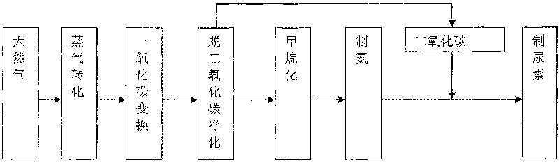 Combined purifying technique for ammonia preparation from natural gas, ammonia preparation from coal and methanol preparation from coal