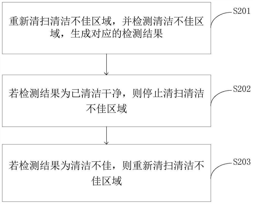 A method for cleaning the ground and a sweeping robot