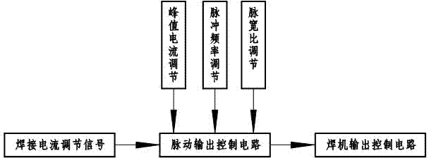 Direct-current submerged arc welding machine fusion depth increasing method and achieving circuit