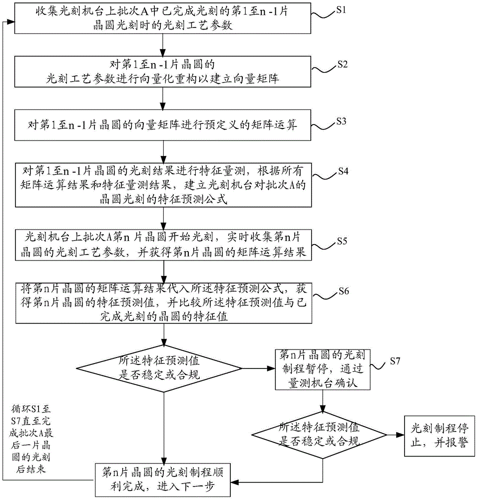 A method and system for monitoring the stability of a lithography machine