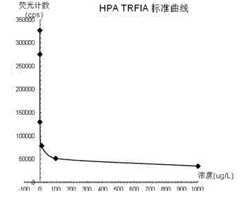 Time-resolved fluoroimmunoassay (TRFIA) kit for heparanase (HPA), and detection method thereof