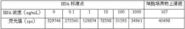 Time-resolved fluoroimmunoassay (TRFIA) kit for heparanase (HPA), and detection method thereof