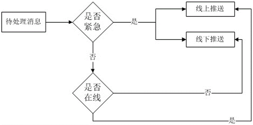 Message push method for partial discharge data expert