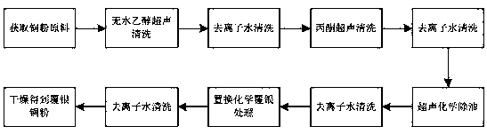 Preparation method for silver-coated copper powder